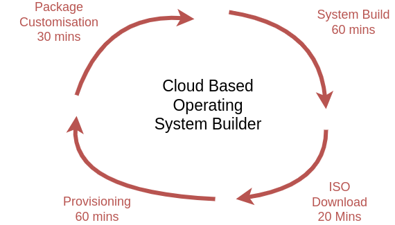 Traditional Cloud Build Systems